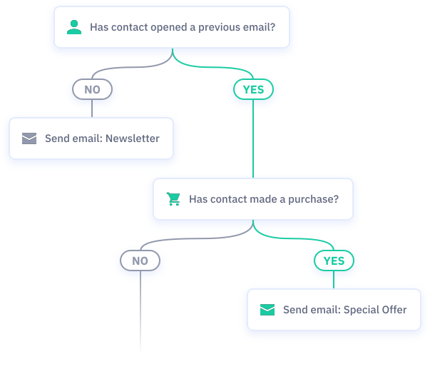 segmentation maildirecta